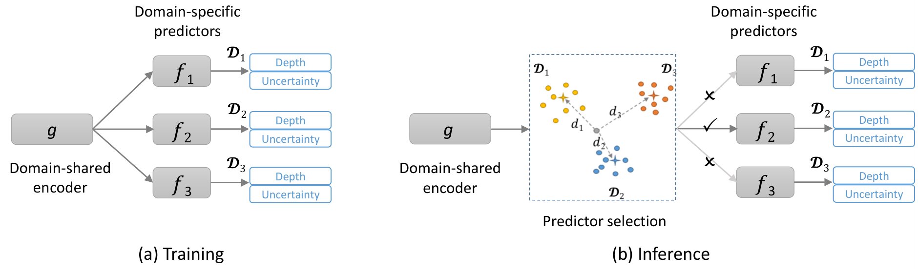 Robotic perception and control model development